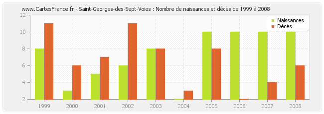Saint-Georges-des-Sept-Voies : Nombre de naissances et décès de 1999 à 2008