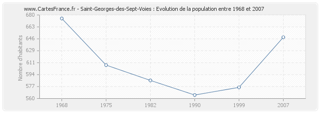 Population Saint-Georges-des-Sept-Voies