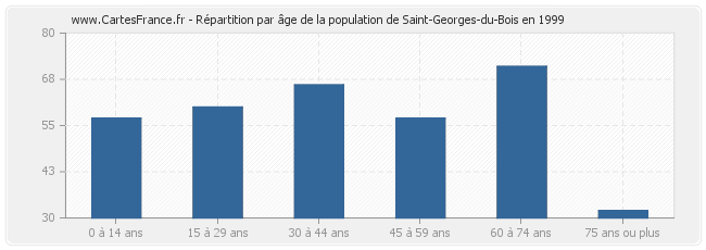 Répartition par âge de la population de Saint-Georges-du-Bois en 1999