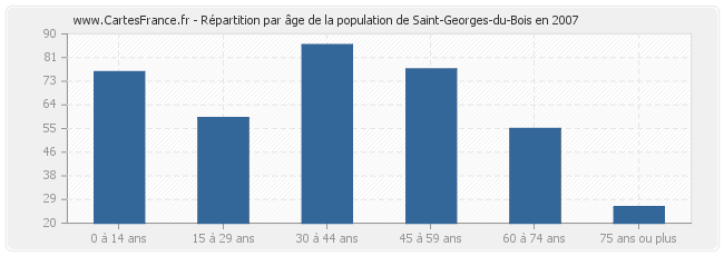 Répartition par âge de la population de Saint-Georges-du-Bois en 2007