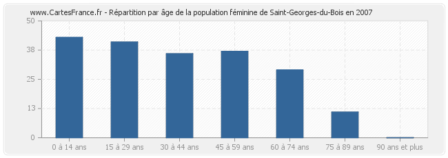 Répartition par âge de la population féminine de Saint-Georges-du-Bois en 2007