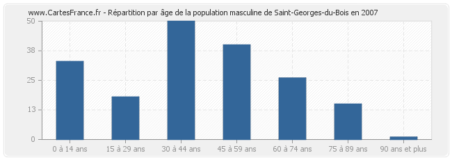 Répartition par âge de la population masculine de Saint-Georges-du-Bois en 2007