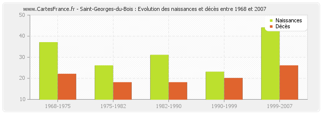 Saint-Georges-du-Bois : Evolution des naissances et décès entre 1968 et 2007