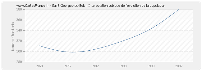 Saint-Georges-du-Bois : Interpolation cubique de l'évolution de la population