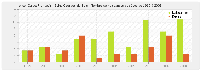 Saint-Georges-du-Bois : Nombre de naissances et décès de 1999 à 2008