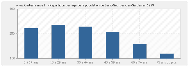 Répartition par âge de la population de Saint-Georges-des-Gardes en 1999