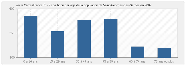 Répartition par âge de la population de Saint-Georges-des-Gardes en 2007