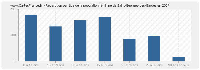 Répartition par âge de la population féminine de Saint-Georges-des-Gardes en 2007