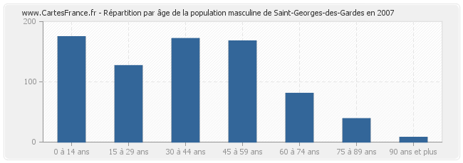 Répartition par âge de la population masculine de Saint-Georges-des-Gardes en 2007