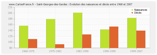 Saint-Georges-des-Gardes : Evolution des naissances et décès entre 1968 et 2007