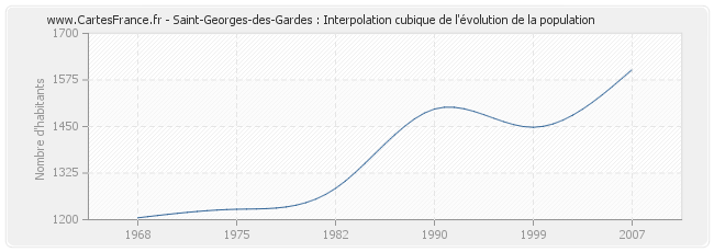 Saint-Georges-des-Gardes : Interpolation cubique de l'évolution de la population