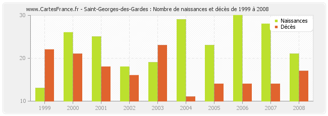 Saint-Georges-des-Gardes : Nombre de naissances et décès de 1999 à 2008
