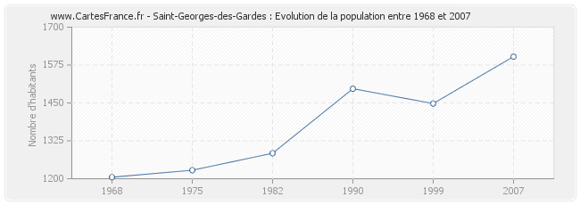 Population Saint-Georges-des-Gardes