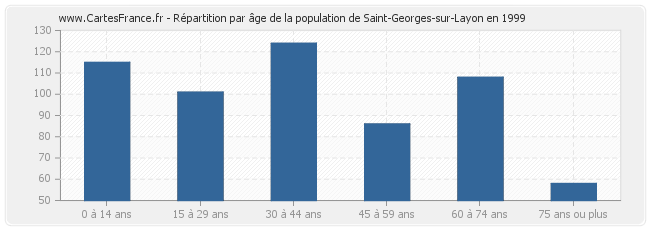 Répartition par âge de la population de Saint-Georges-sur-Layon en 1999
