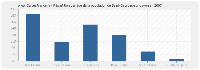 Répartition par âge de la population de Saint-Georges-sur-Layon en 2007