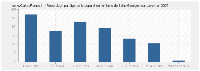 Répartition par âge de la population féminine de Saint-Georges-sur-Layon en 2007