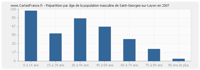 Répartition par âge de la population masculine de Saint-Georges-sur-Layon en 2007