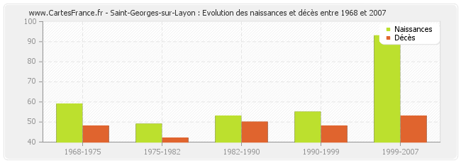 Saint-Georges-sur-Layon : Evolution des naissances et décès entre 1968 et 2007