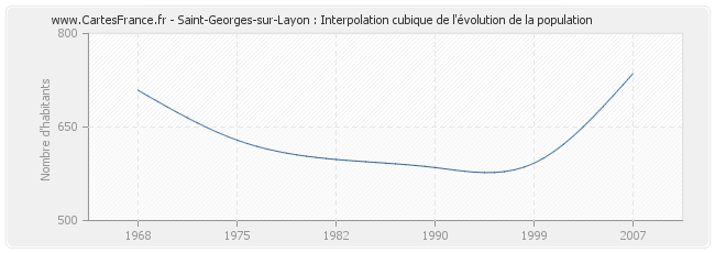 Saint-Georges-sur-Layon : Interpolation cubique de l'évolution de la population