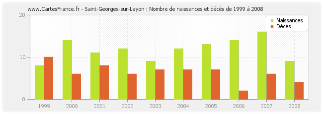 Saint-Georges-sur-Layon : Nombre de naissances et décès de 1999 à 2008