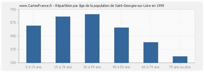 Répartition par âge de la population de Saint-Georges-sur-Loire en 1999