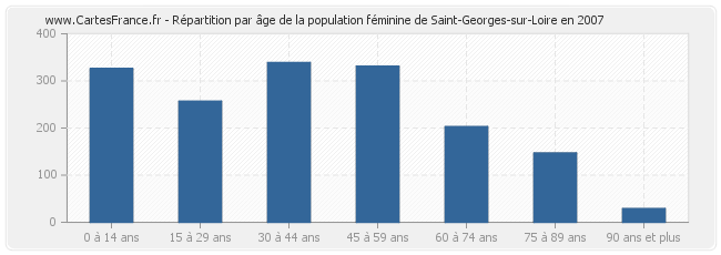 Répartition par âge de la population féminine de Saint-Georges-sur-Loire en 2007