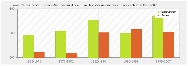 Saint-Georges-sur-Loire : Evolution des naissances et décès entre 1968 et 2007