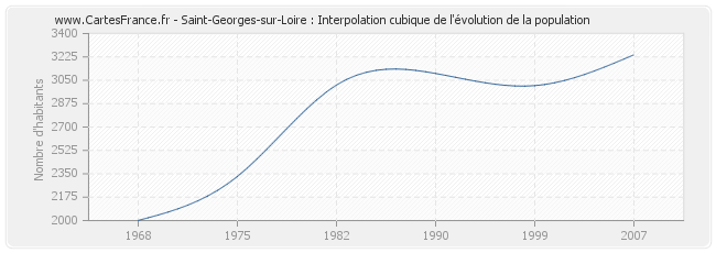 Saint-Georges-sur-Loire : Interpolation cubique de l'évolution de la population