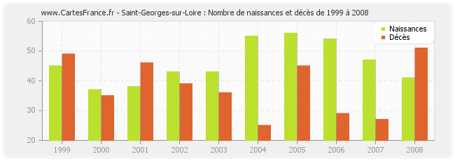Saint-Georges-sur-Loire : Nombre de naissances et décès de 1999 à 2008