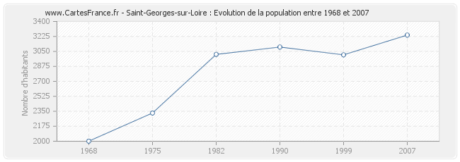 Population Saint-Georges-sur-Loire