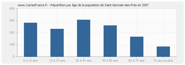 Répartition par âge de la population de Saint-Germain-des-Prés en 2007