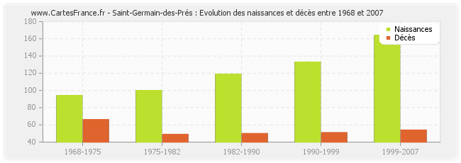 Saint-Germain-des-Prés : Evolution des naissances et décès entre 1968 et 2007