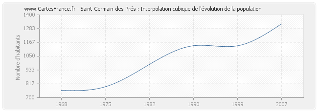 Saint-Germain-des-Prés : Interpolation cubique de l'évolution de la population