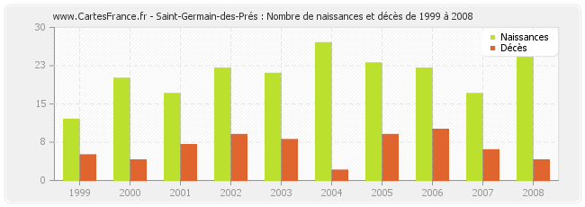 Saint-Germain-des-Prés : Nombre de naissances et décès de 1999 à 2008
