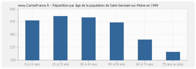 Répartition par âge de la population de Saint-Germain-sur-Moine en 1999