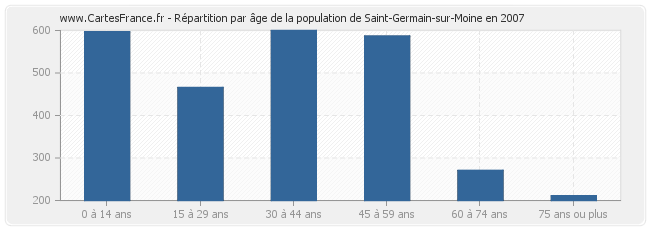 Répartition par âge de la population de Saint-Germain-sur-Moine en 2007
