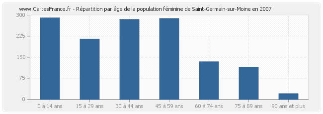 Répartition par âge de la population féminine de Saint-Germain-sur-Moine en 2007