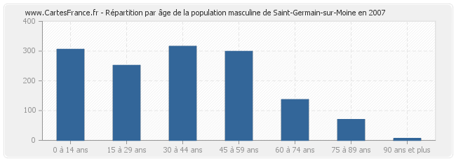 Répartition par âge de la population masculine de Saint-Germain-sur-Moine en 2007