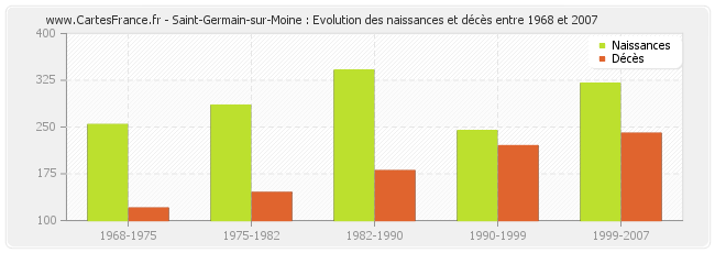 Saint-Germain-sur-Moine : Evolution des naissances et décès entre 1968 et 2007