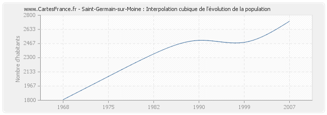 Saint-Germain-sur-Moine : Interpolation cubique de l'évolution de la population