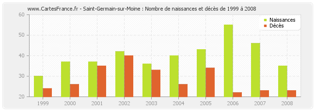 Saint-Germain-sur-Moine : Nombre de naissances et décès de 1999 à 2008