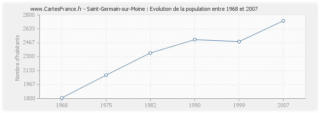 Population Saint-Germain-sur-Moine