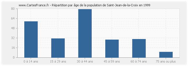 Répartition par âge de la population de Saint-Jean-de-la-Croix en 1999