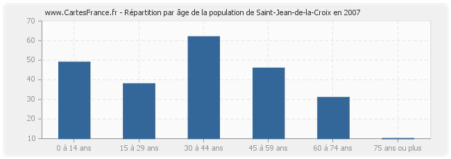 Répartition par âge de la population de Saint-Jean-de-la-Croix en 2007