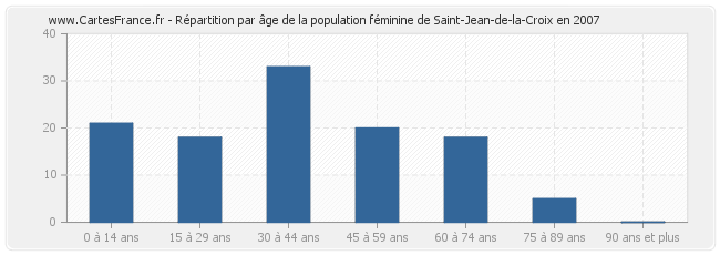 Répartition par âge de la population féminine de Saint-Jean-de-la-Croix en 2007