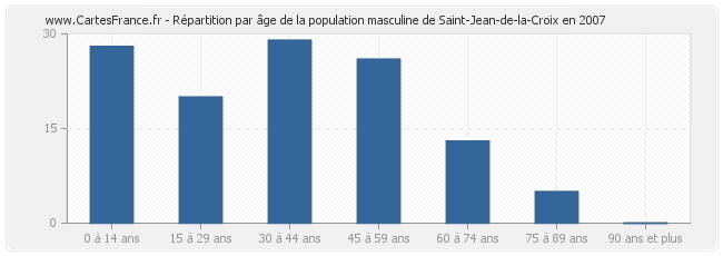 Répartition par âge de la population masculine de Saint-Jean-de-la-Croix en 2007