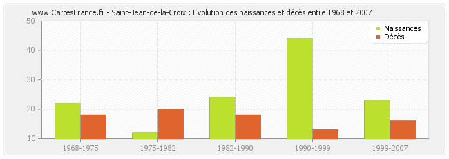 Saint-Jean-de-la-Croix : Evolution des naissances et décès entre 1968 et 2007
