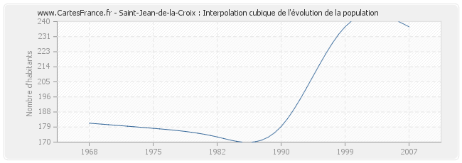 Saint-Jean-de-la-Croix : Interpolation cubique de l'évolution de la population