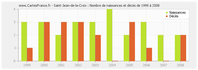Saint-Jean-de-la-Croix : Nombre de naissances et décès de 1999 à 2008