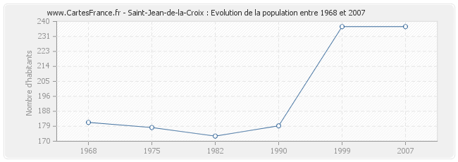Population Saint-Jean-de-la-Croix
